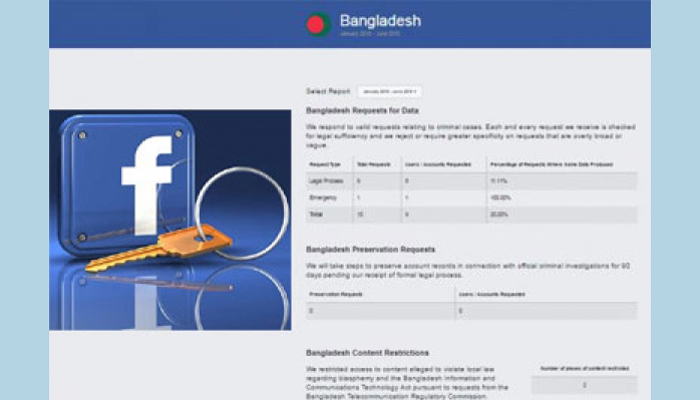 ১২৩ ফেসবুক ব্যবহারকারীর তথ্য জানতে চায় সরকার