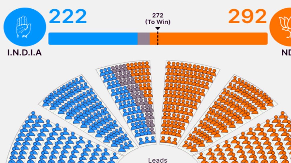 এনডিএ ২৯২ আসনে এগিয়ে, ইন্ডিয়া জোট ২২২